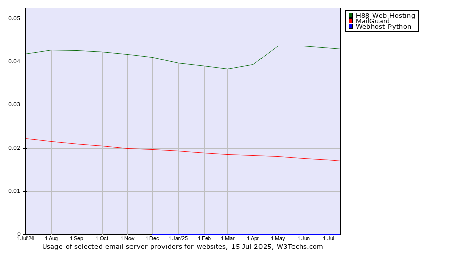 Historical trends in the usage of H88 Web Hosting vs. MailGuard vs. Webhost Python
