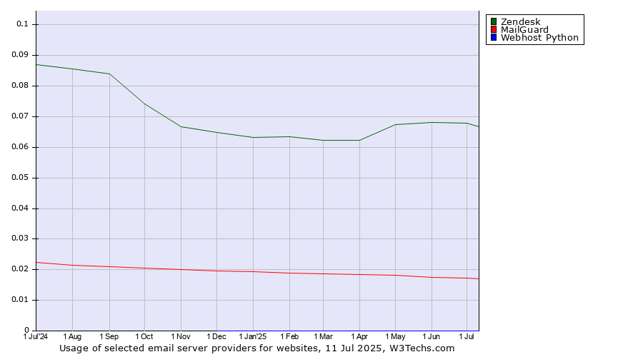 Historical trends in the usage of Zendesk vs. MailGuard vs. Webhost Python