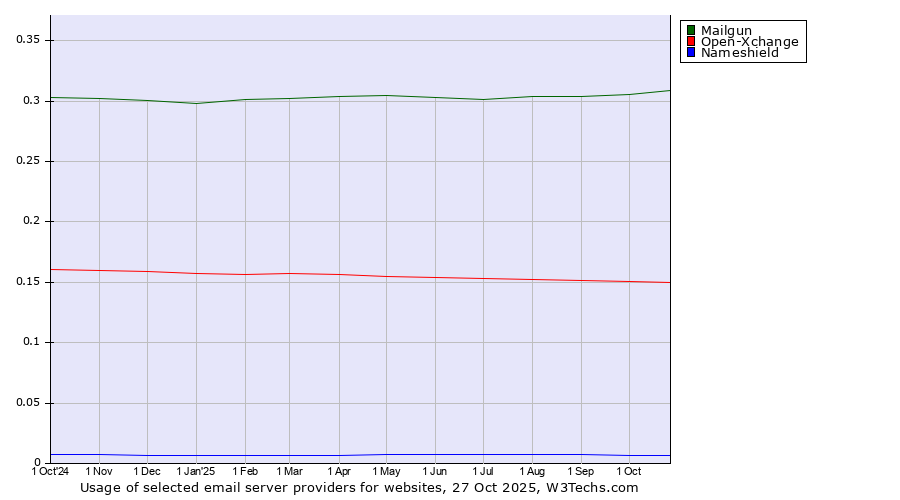 Historical trends in the usage of Mailgun vs. Open-Xchange vs. Nameshield