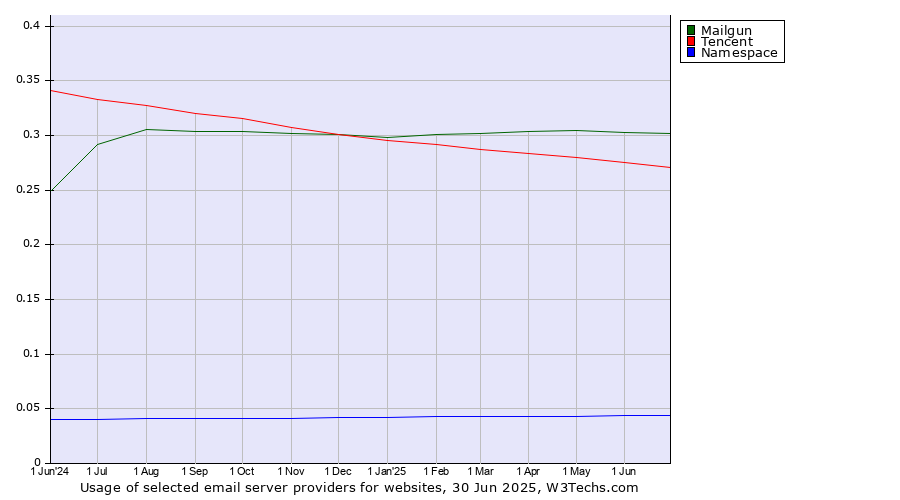 Historical trends in the usage of Mailgun vs. Tencent vs. Namespace