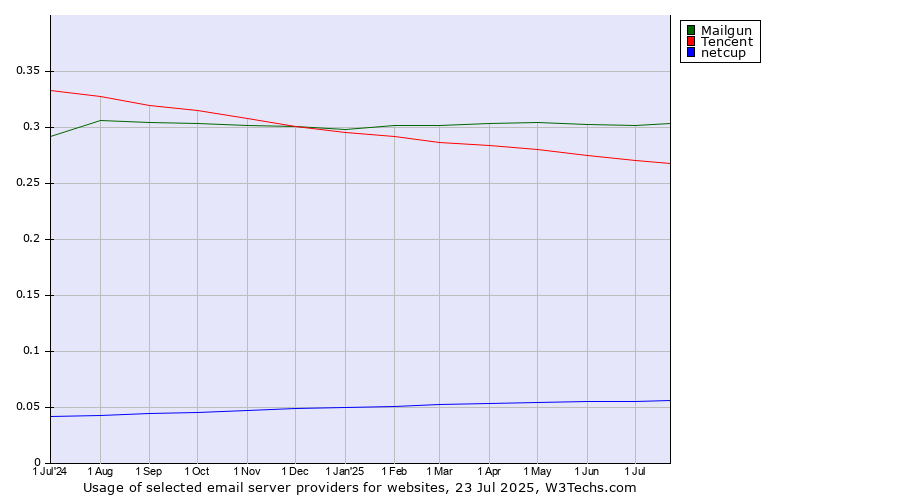 Historical trends in the usage of Mailgun vs. Tencent vs. netcup
