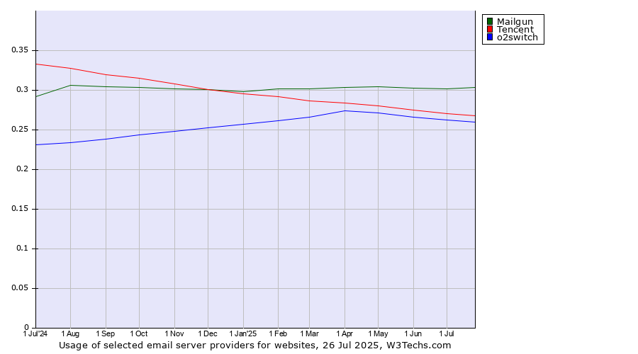 Historical trends in the usage of Mailgun vs. Tencent vs. o2switch