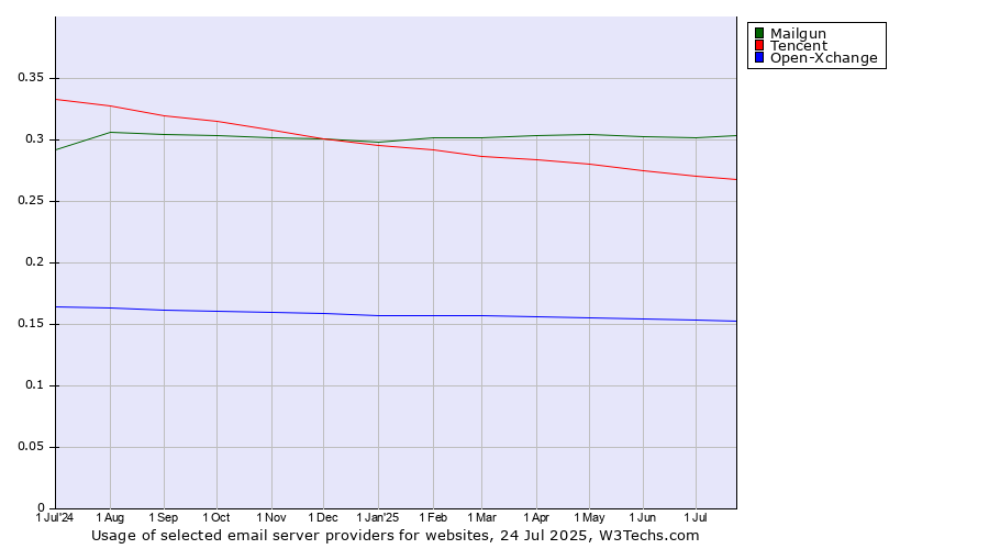 Historical trends in the usage of Mailgun vs. Tencent vs. Open-Xchange
