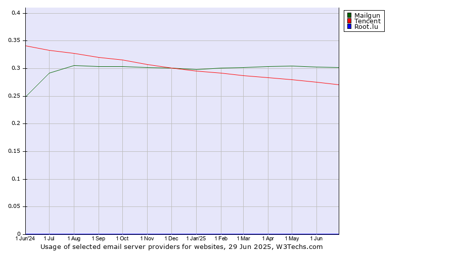 Historical trends in the usage of Mailgun vs. Tencent vs. Root.lu