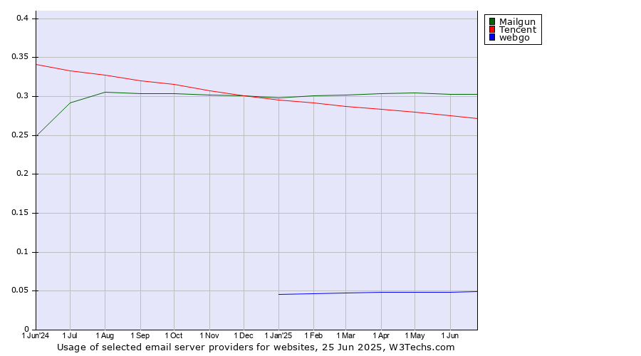 Historical trends in the usage of Mailgun vs. Tencent vs. webgo