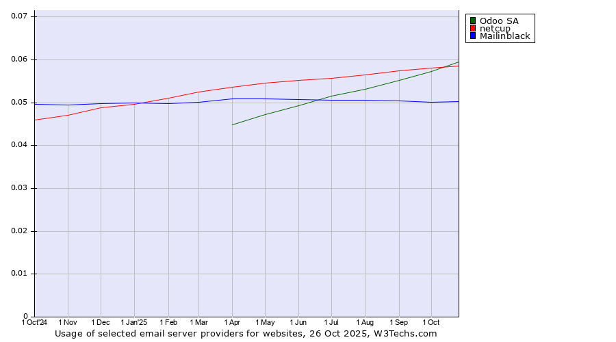 Historical trends in the usage of Odoo SA vs. netcup vs. Mailinblack