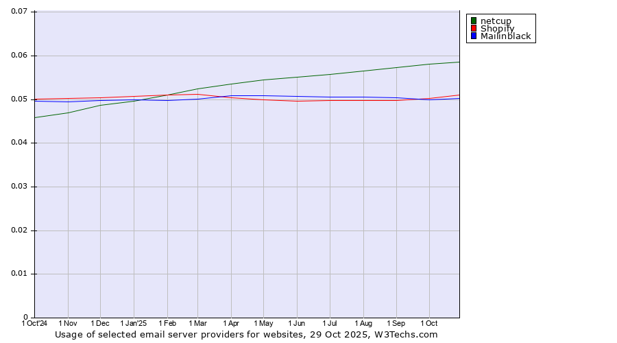 Historical trends in the usage of netcup vs. Shopify vs. Mailinblack