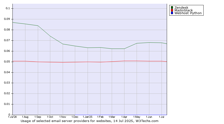 Historical trends in the usage of Zendesk vs. Mailinblack vs. Webhost Python