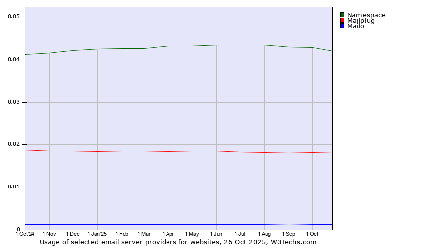 Historical trends in the usage of Namespace vs. Mailplug vs. Mailo