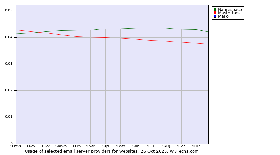 Historical trends in the usage of Namespace vs. Masterhost vs. Mailo