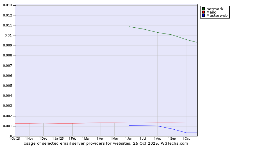 Historical trends in the usage of Netmark vs. Mailo vs. Masterweb