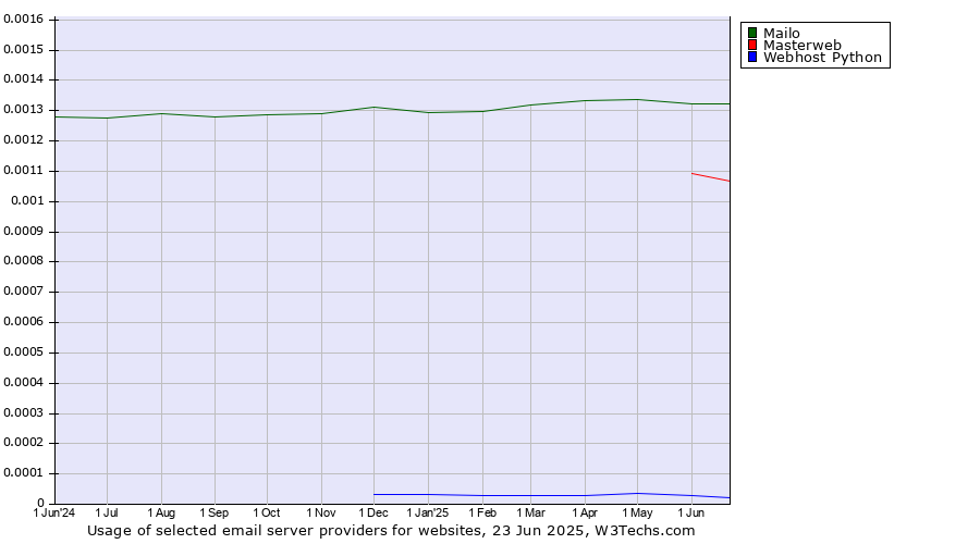 Historical trends in the usage of Mailo vs. Masterweb vs. Webhost Python