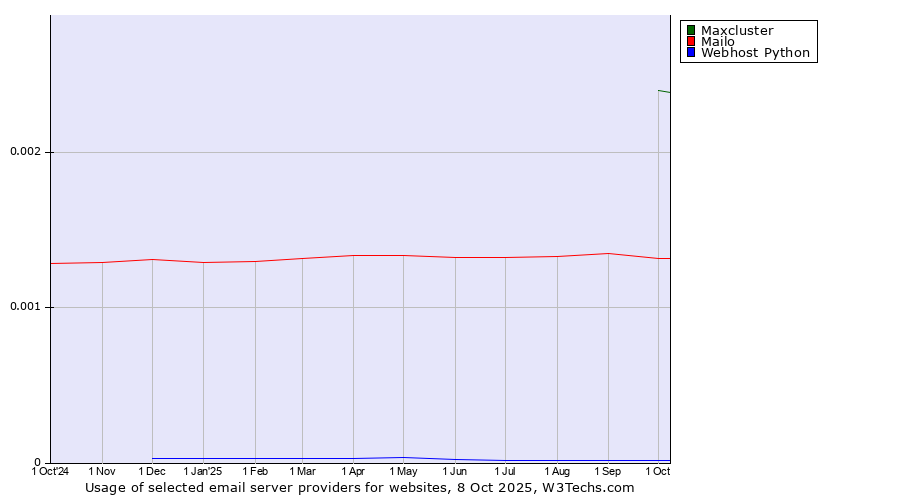 Historical trends in the usage of Maxcluster vs. Mailo vs. Webhost Python