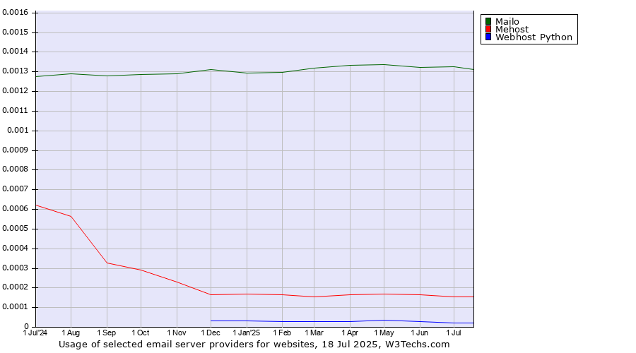 Historical trends in the usage of Mailo vs. Mehost vs. Webhost Python