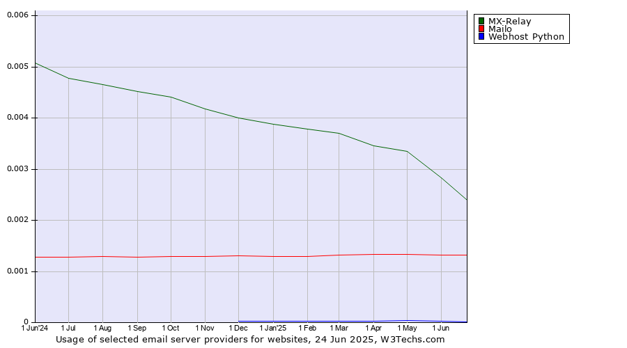 Historical trends in the usage of MX-Relay vs. Mailo vs. Webhost Python