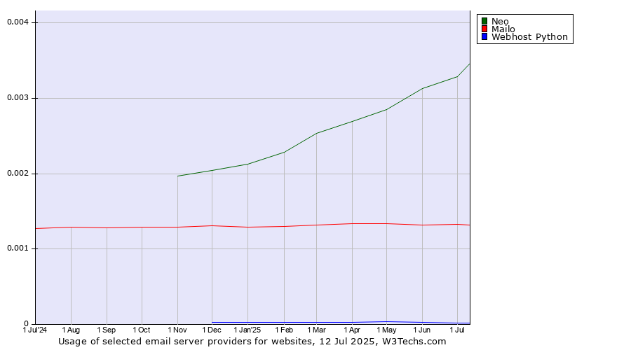 Historical trends in the usage of Neo vs. Mailo vs. Webhost Python