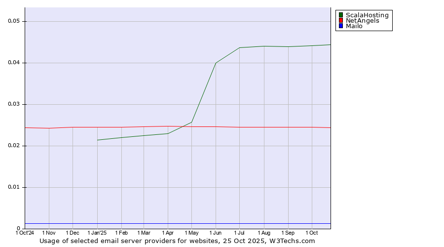 Historical trends in the usage of ScalaHosting vs. NetAngels vs. Mailo