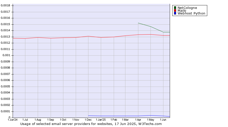 Historical trends in the usage of NetCologne vs. Mailo vs. Webhost Python