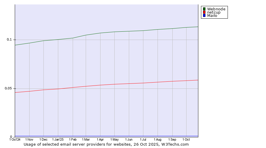 Historical trends in the usage of Webnode vs. netcup vs. Mailo