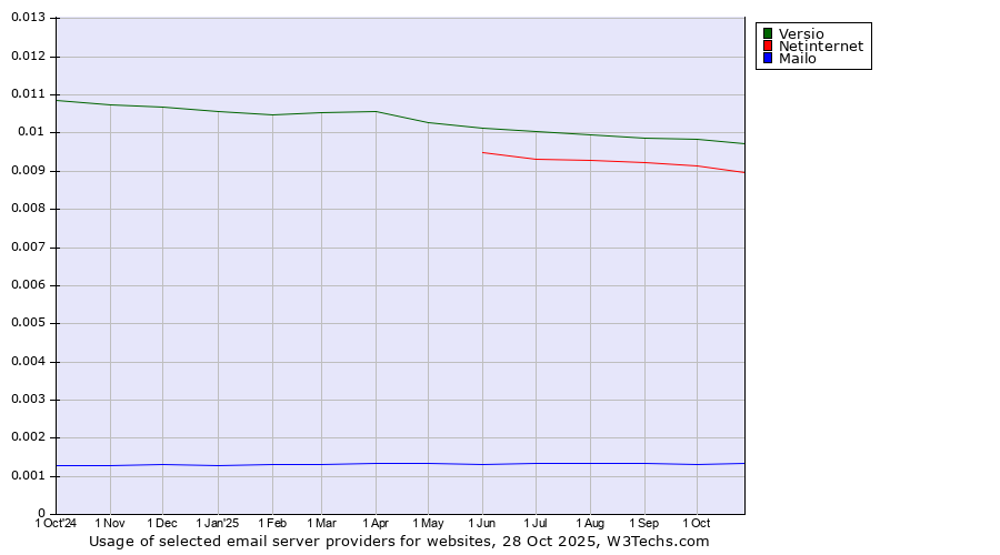Historical trends in the usage of Versio vs. Netinternet vs. Mailo