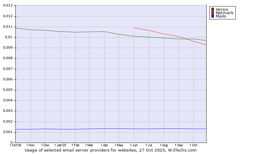 Historical trends in the usage of Versio vs. Netmark vs. Mailo