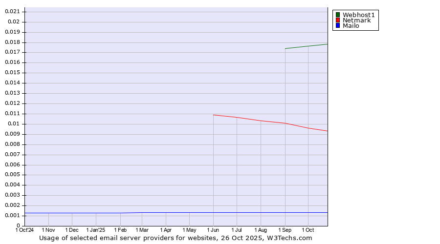 Historical trends in the usage of Webhost1 vs. Netmark vs. Mailo