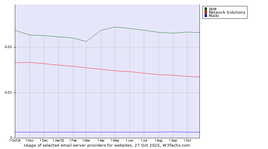 Historical trends in the usage of IBM vs. Network Solutions vs. Mailo