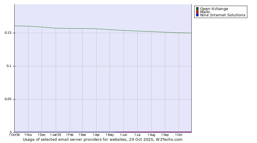 Historical trends in the usage of Open-Xchange vs. Mailo vs. Nine Internet Solutions