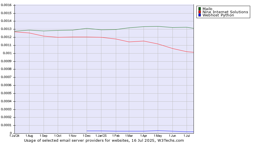 Historical trends in the usage of Mailo vs. Nine Internet Solutions vs. Webhost Python
