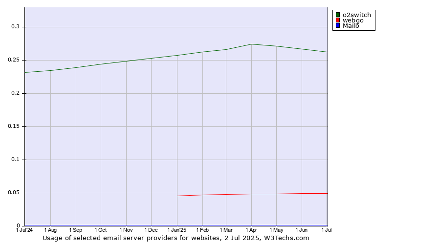 Historical trends in the usage of o2switch vs. webgo vs. Mailo