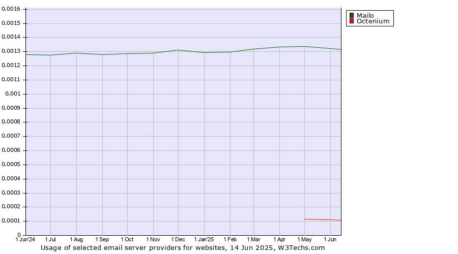 Historical trends in the usage of Mailo vs. Octenium