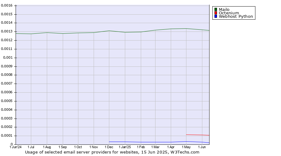 Historical trends in the usage of Mailo vs. Octenium vs. Webhost Python