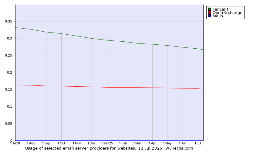 Historical trends in the usage of Tencent vs. Open-Xchange vs. Mailo