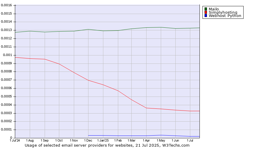 Historical trends in the usage of Mailo vs. Simplyhosting vs. Webhost Python
