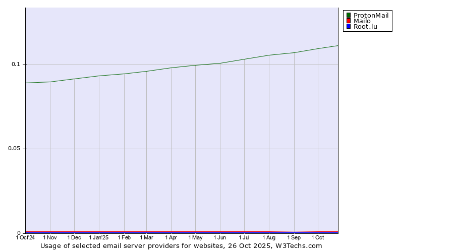 Historical trends in the usage of ProtonMail vs. Mailo vs. Root.lu