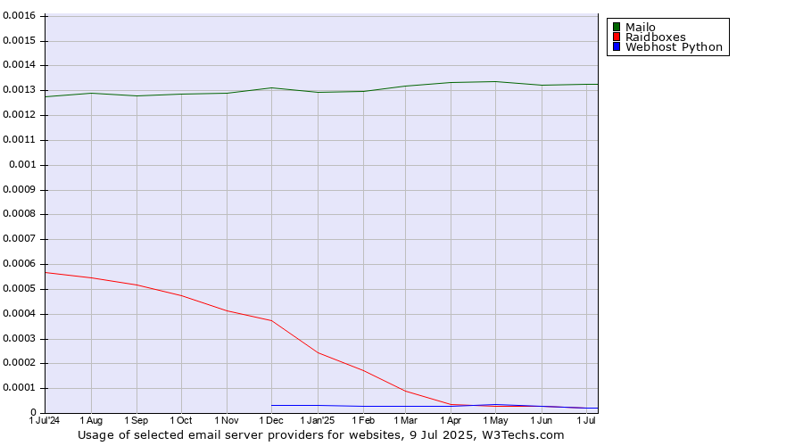 Historical trends in the usage of Mailo vs. Raidboxes vs. Webhost Python