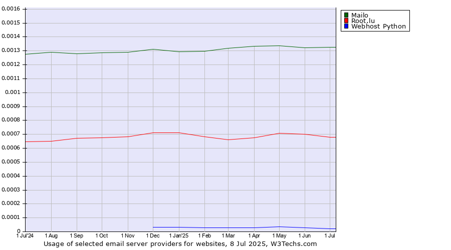 Historical trends in the usage of Mailo vs. Root.lu vs. Webhost Python