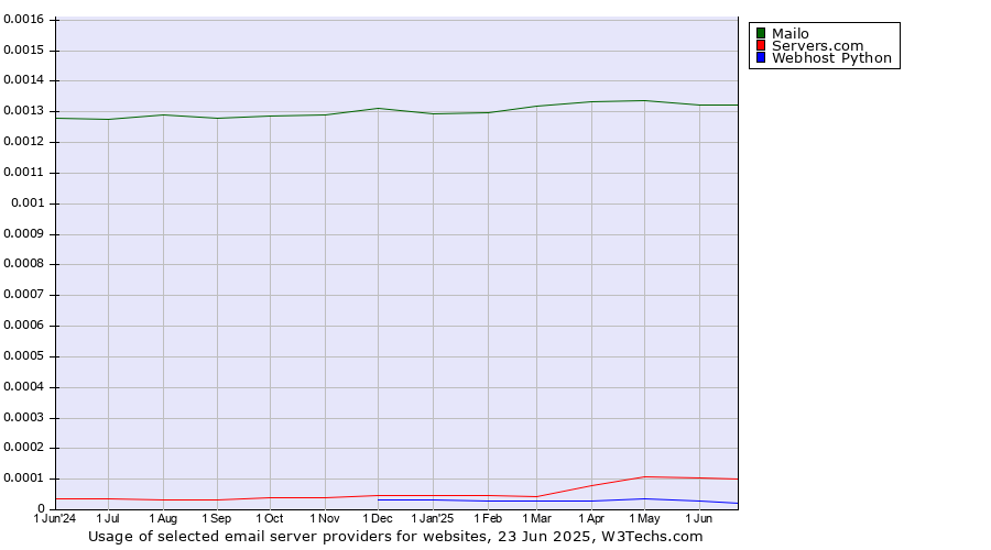 Historical trends in the usage of Mailo vs. Servers.com vs. Webhost Python