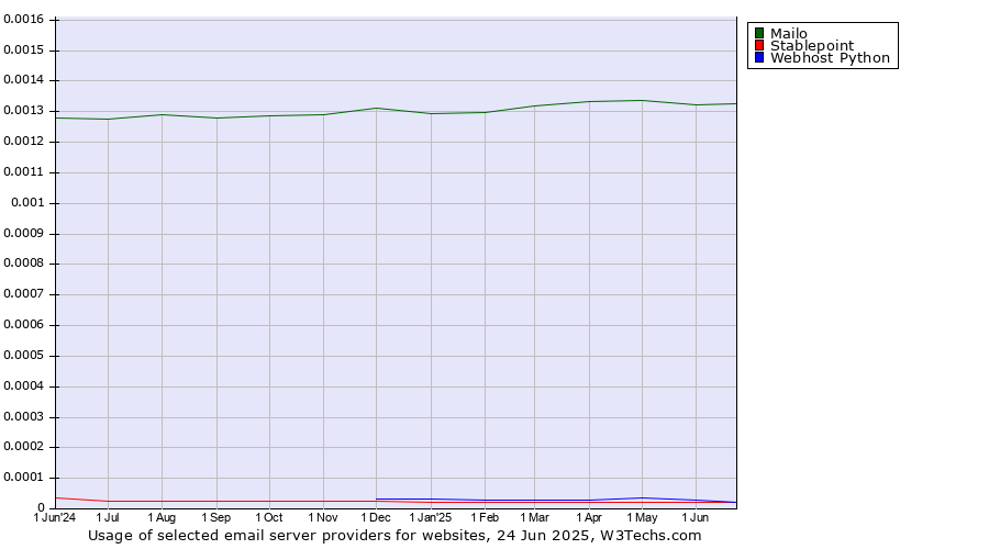 Historical trends in the usage of Mailo vs. Stablepoint vs. Webhost Python