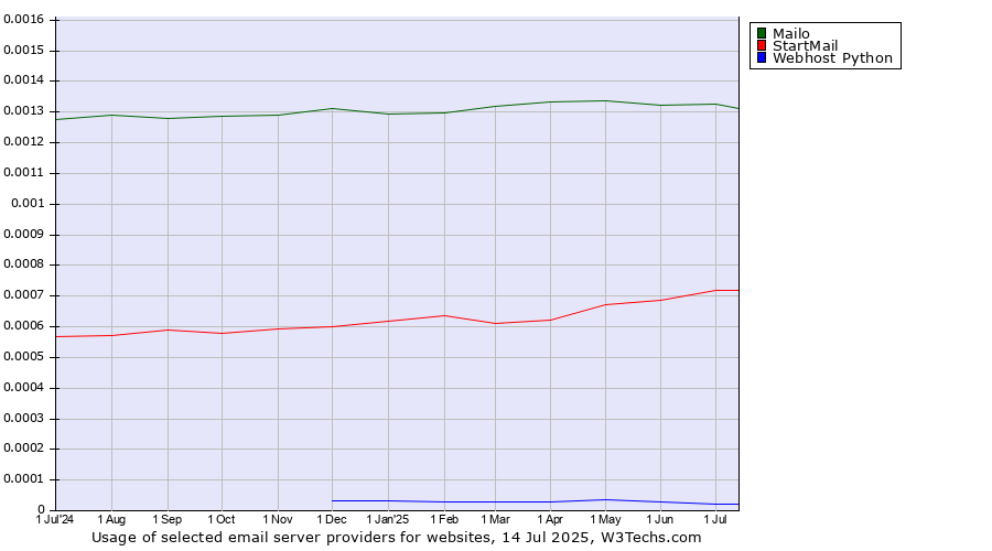 Historical trends in the usage of Mailo vs. StartMail vs. Webhost Python