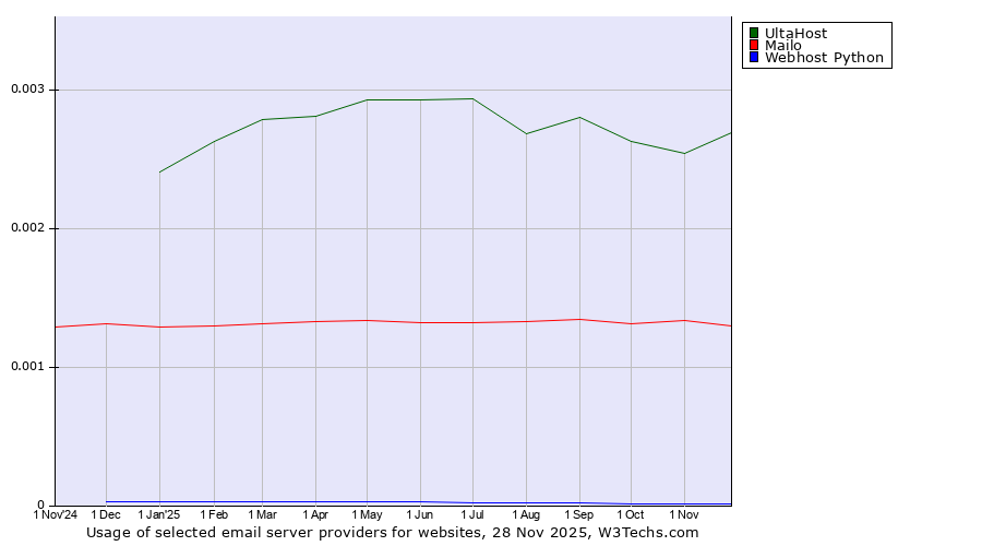 Historical trends in the usage of UltaHost vs. Mailo vs. Webhost Python