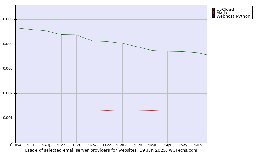 Historical trends in the usage of UpCloud vs. Mailo vs. Webhost Python