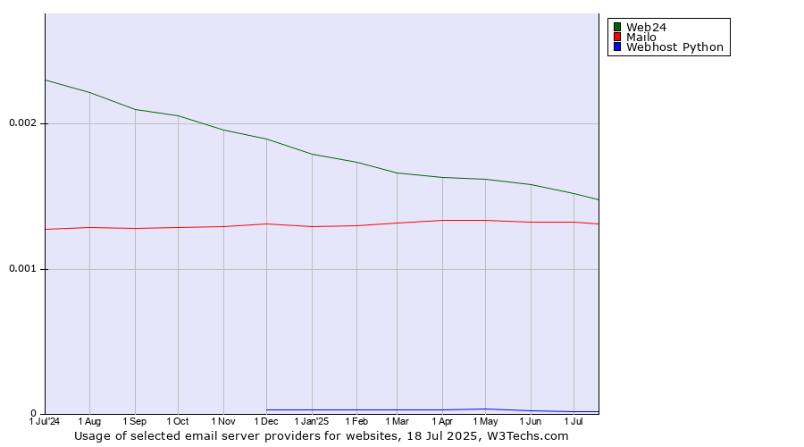 Historical trends in the usage of Web24 vs. Mailo vs. Webhost Python
