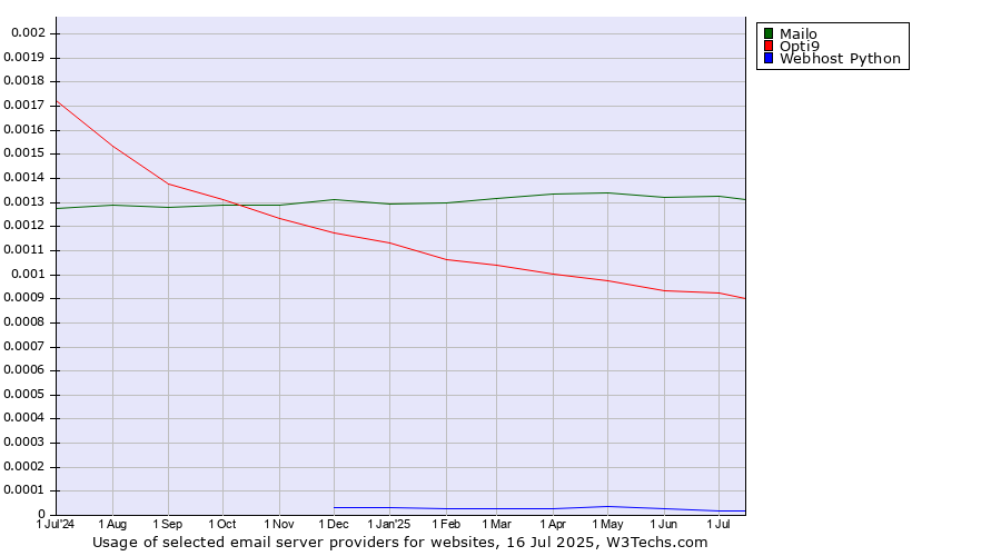 Historical trends in the usage of Mailo vs. Opti9 vs. Webhost Python