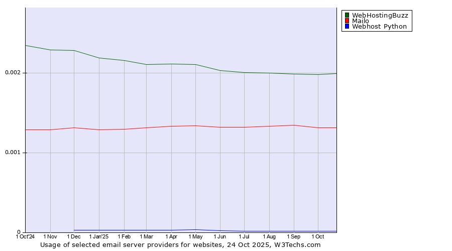 Historical trends in the usage of WebHostingBuzz vs. Mailo vs. Webhost Python