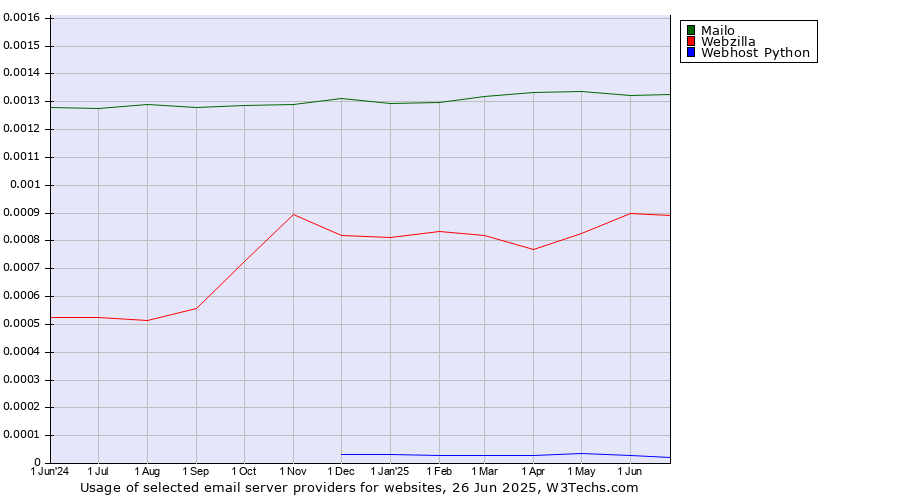 Historical trends in the usage of Mailo vs. Webzilla vs. Webhost Python
