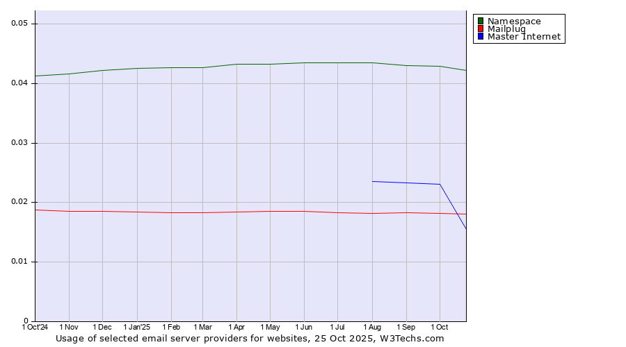 Historical trends in the usage of Namespace vs. Mailplug vs. Master Internet