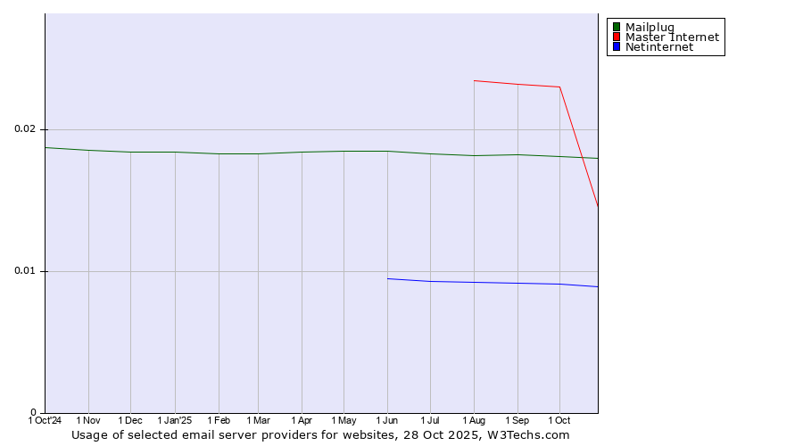 Historical trends in the usage of Mailplug vs. Master Internet vs. Netinternet