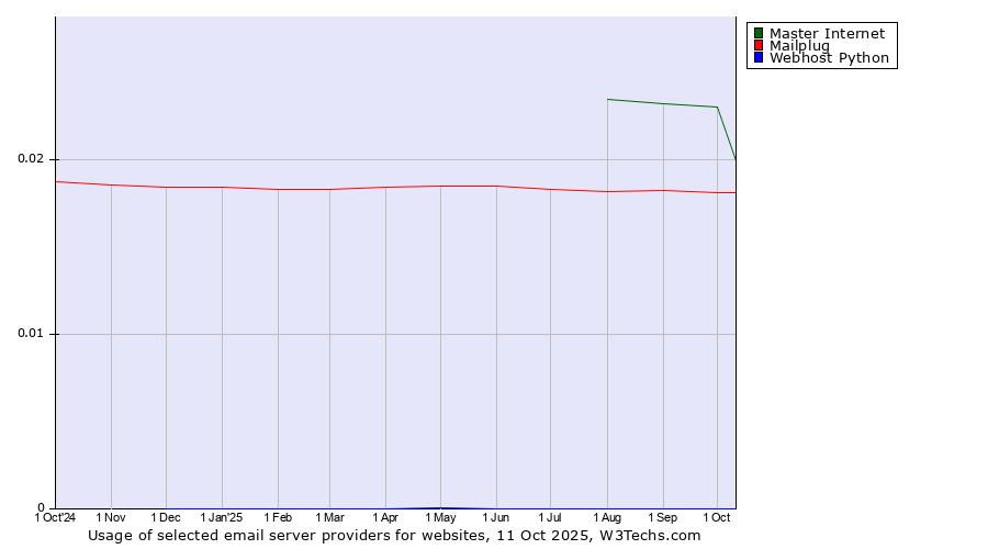 Historical trends in the usage of Master Internet vs. Mailplug vs. Webhost Python