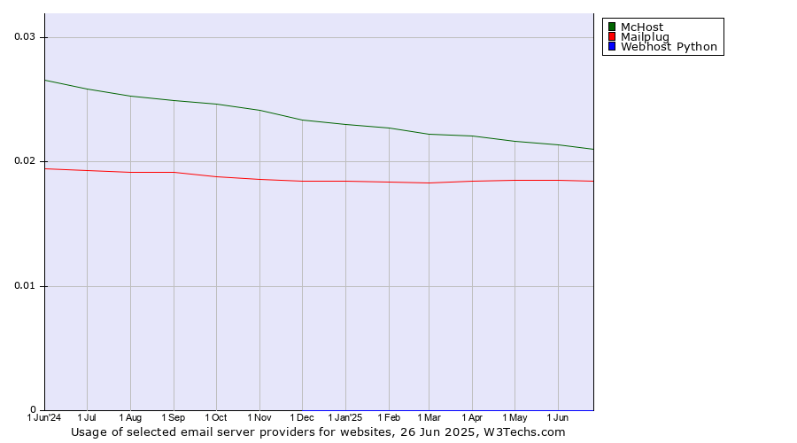 Historical trends in the usage of McHost vs. Mailplug vs. Webhost Python